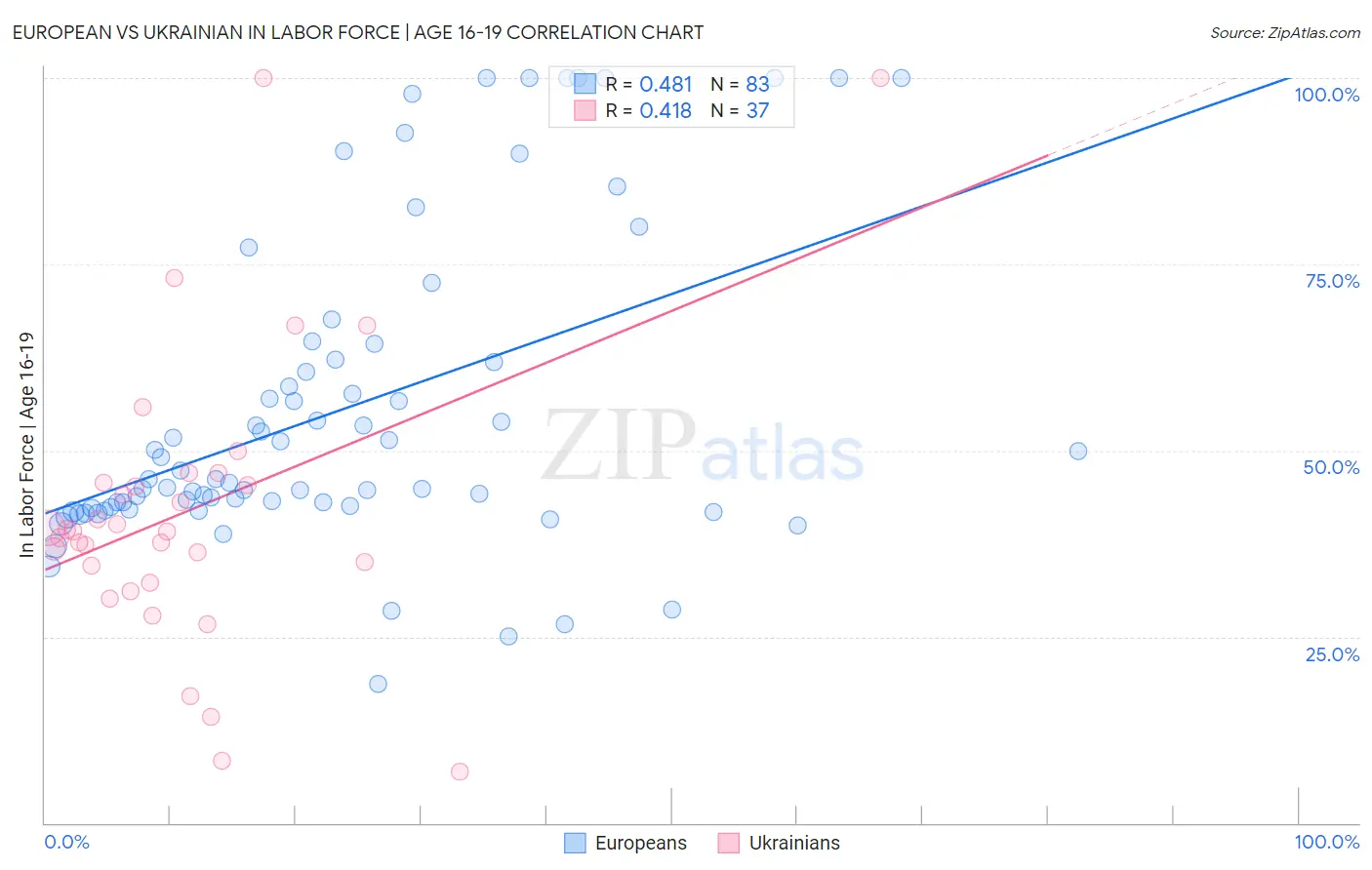European vs Ukrainian In Labor Force | Age 16-19
