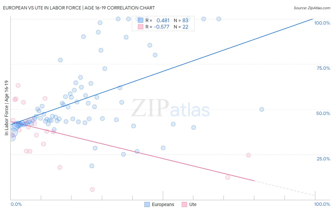 European vs Ute In Labor Force | Age 16-19