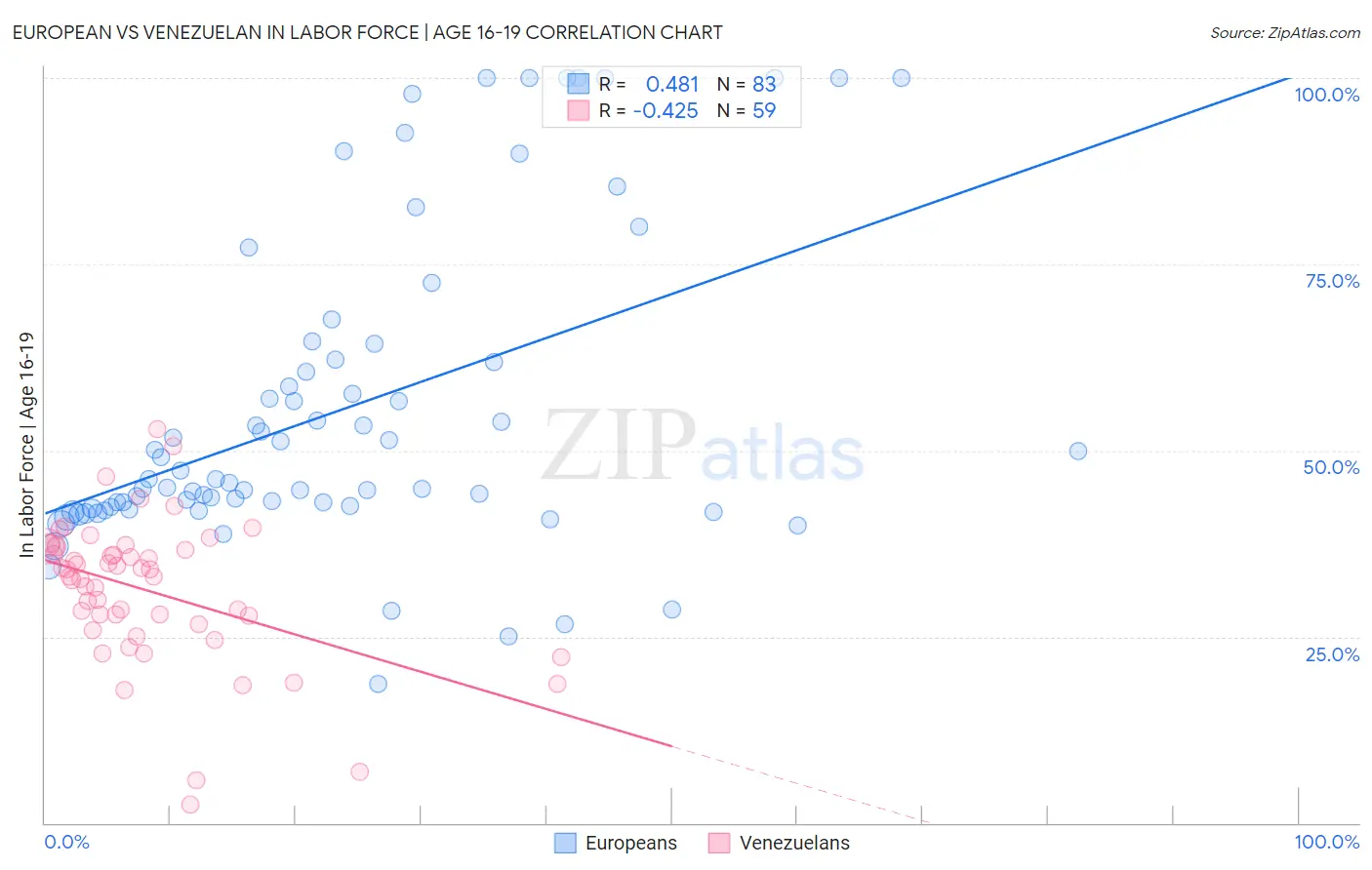 European vs Venezuelan In Labor Force | Age 16-19