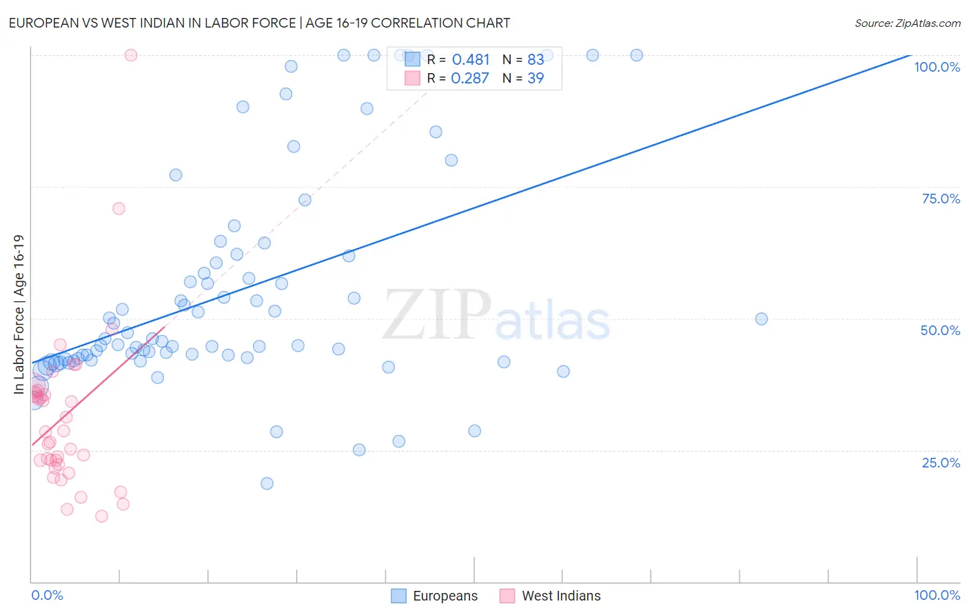 European vs West Indian In Labor Force | Age 16-19