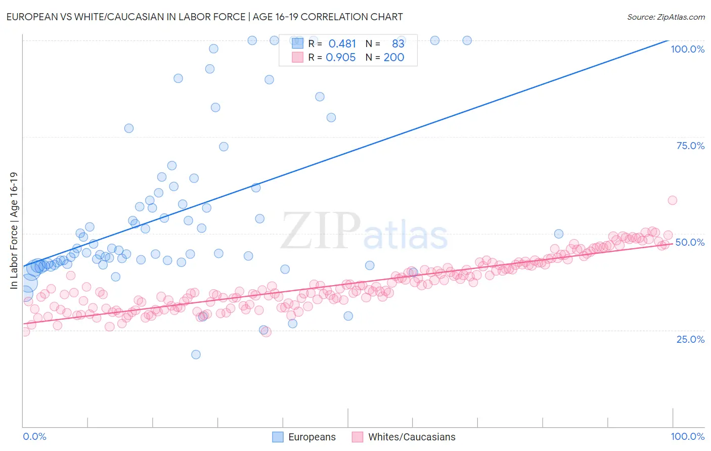 European vs White/Caucasian In Labor Force | Age 16-19