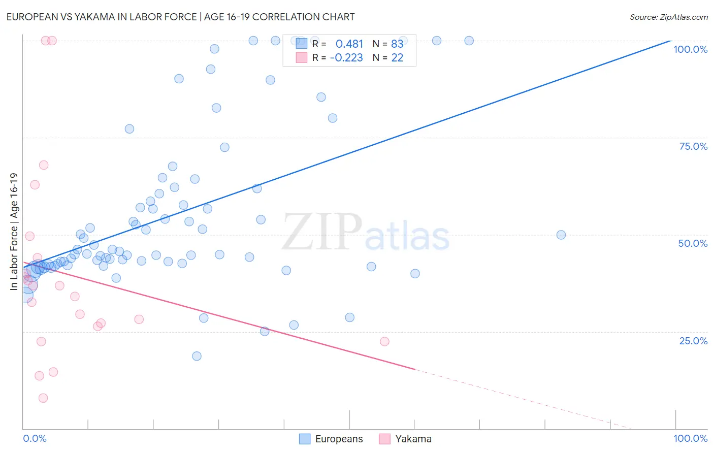 European vs Yakama In Labor Force | Age 16-19