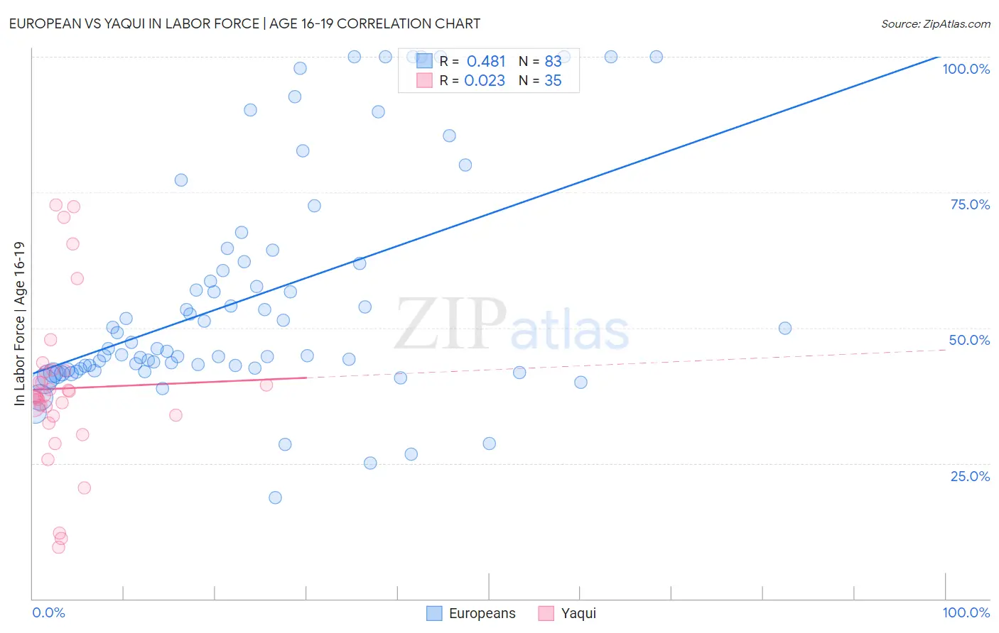 European vs Yaqui In Labor Force | Age 16-19