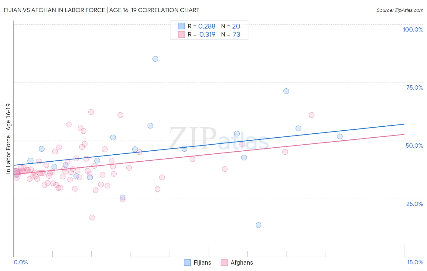 Fijian vs Afghan In Labor Force | Age 16-19