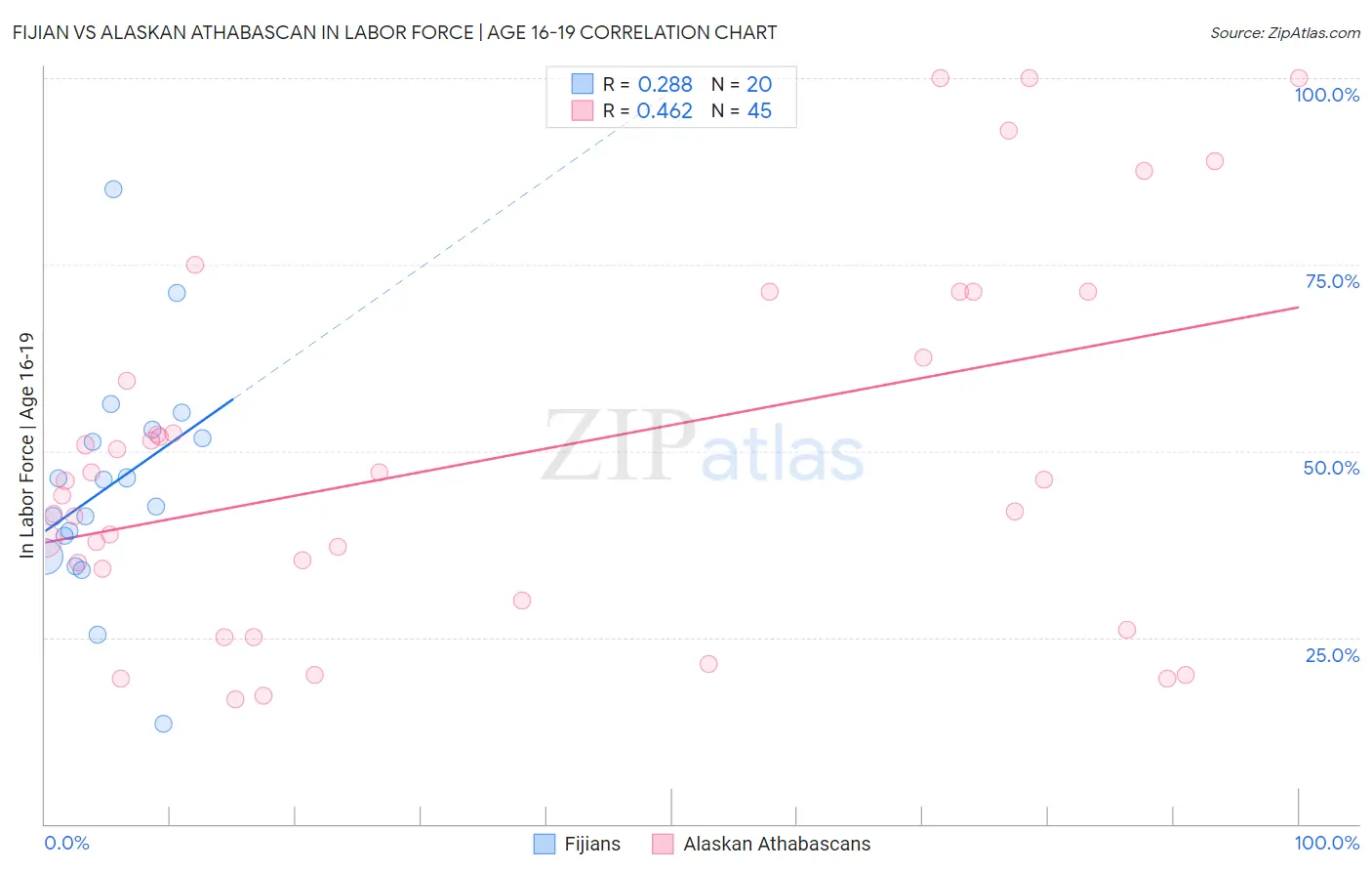 Fijian vs Alaskan Athabascan In Labor Force | Age 16-19