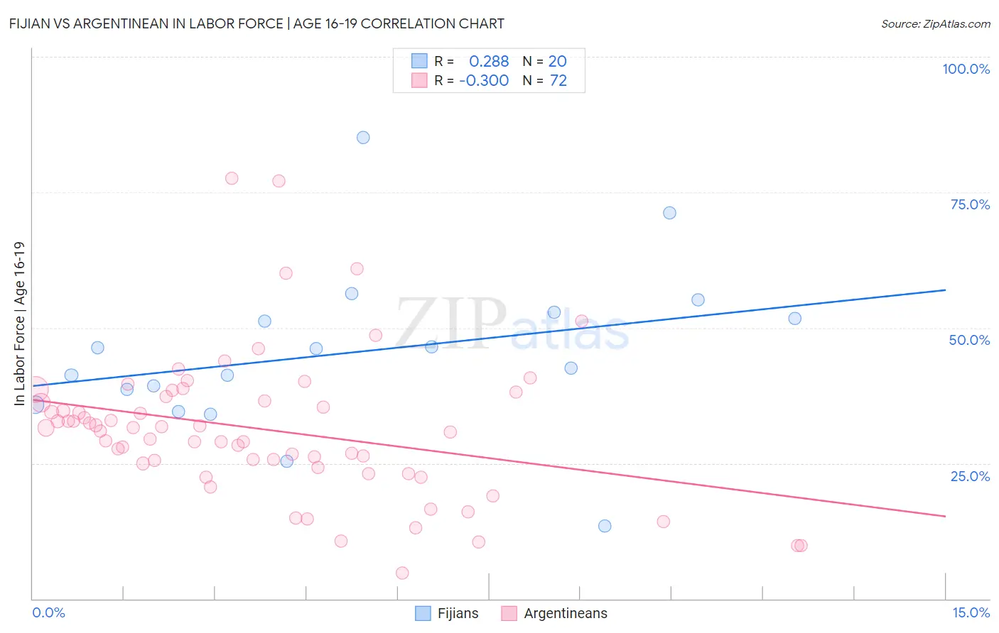 Fijian vs Argentinean In Labor Force | Age 16-19