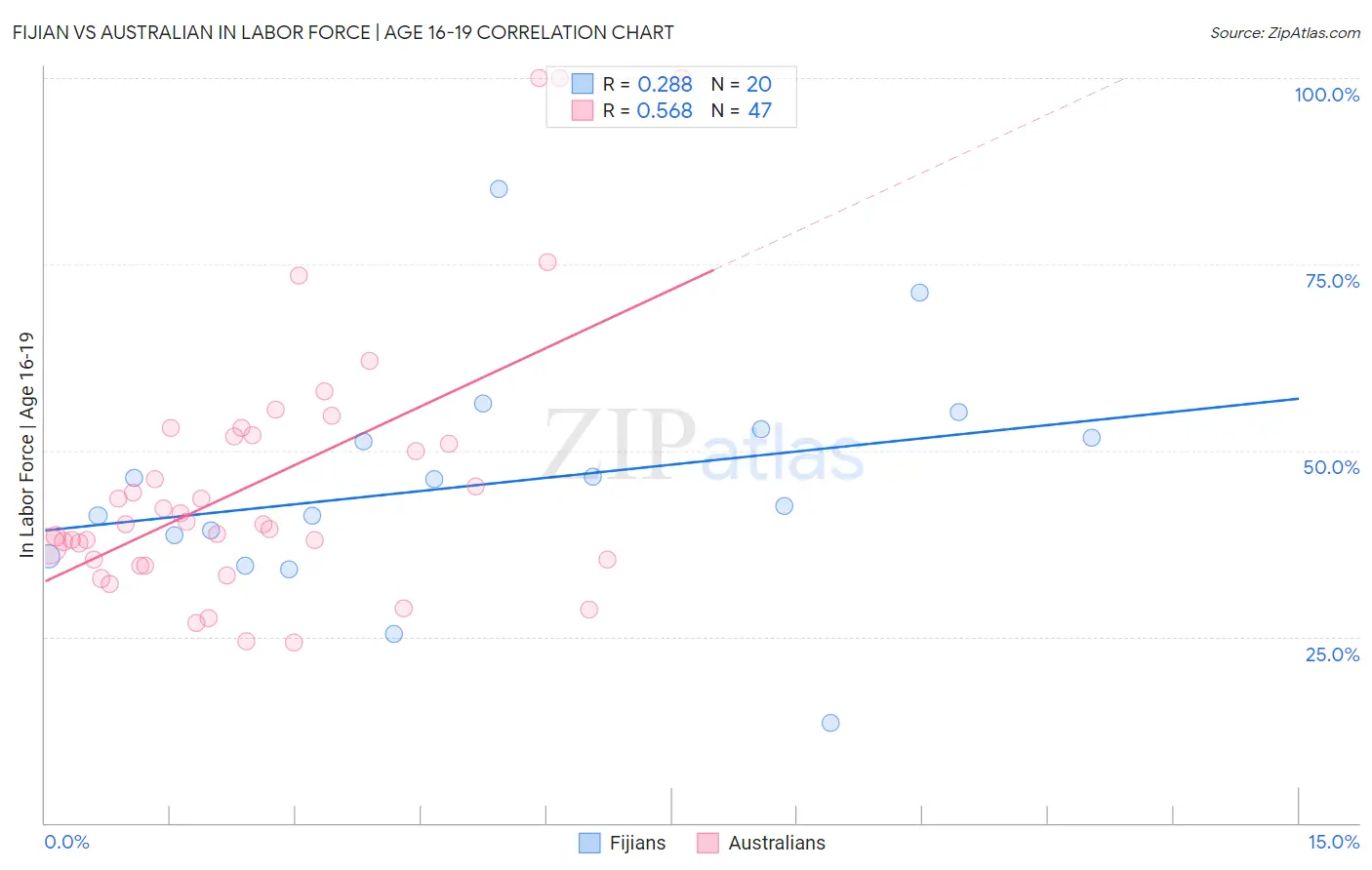 Fijian vs Australian In Labor Force | Age 16-19
