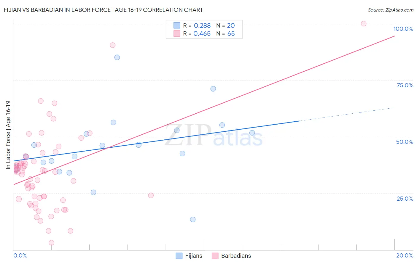 Fijian vs Barbadian In Labor Force | Age 16-19