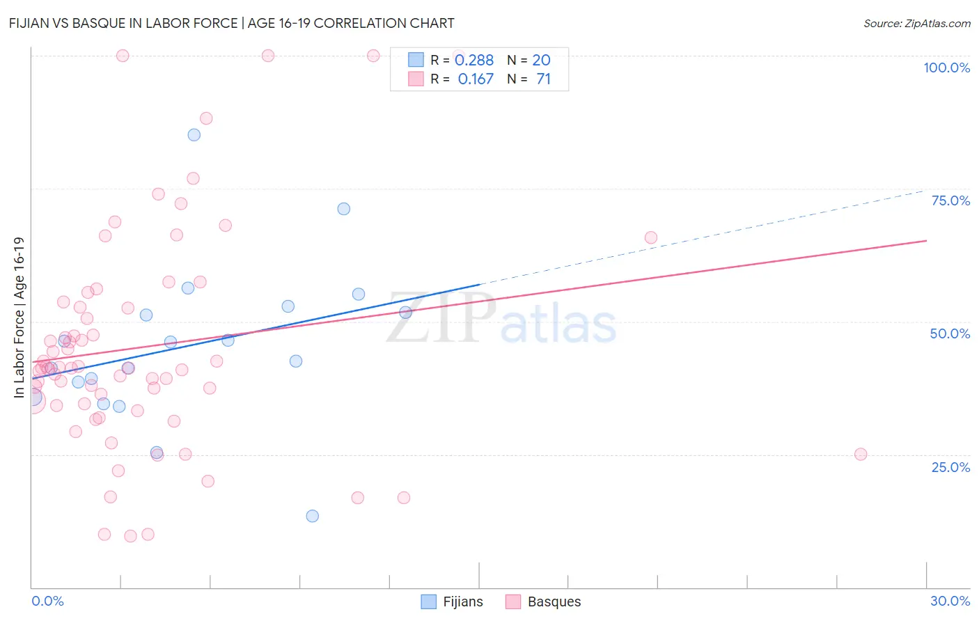 Fijian vs Basque In Labor Force | Age 16-19