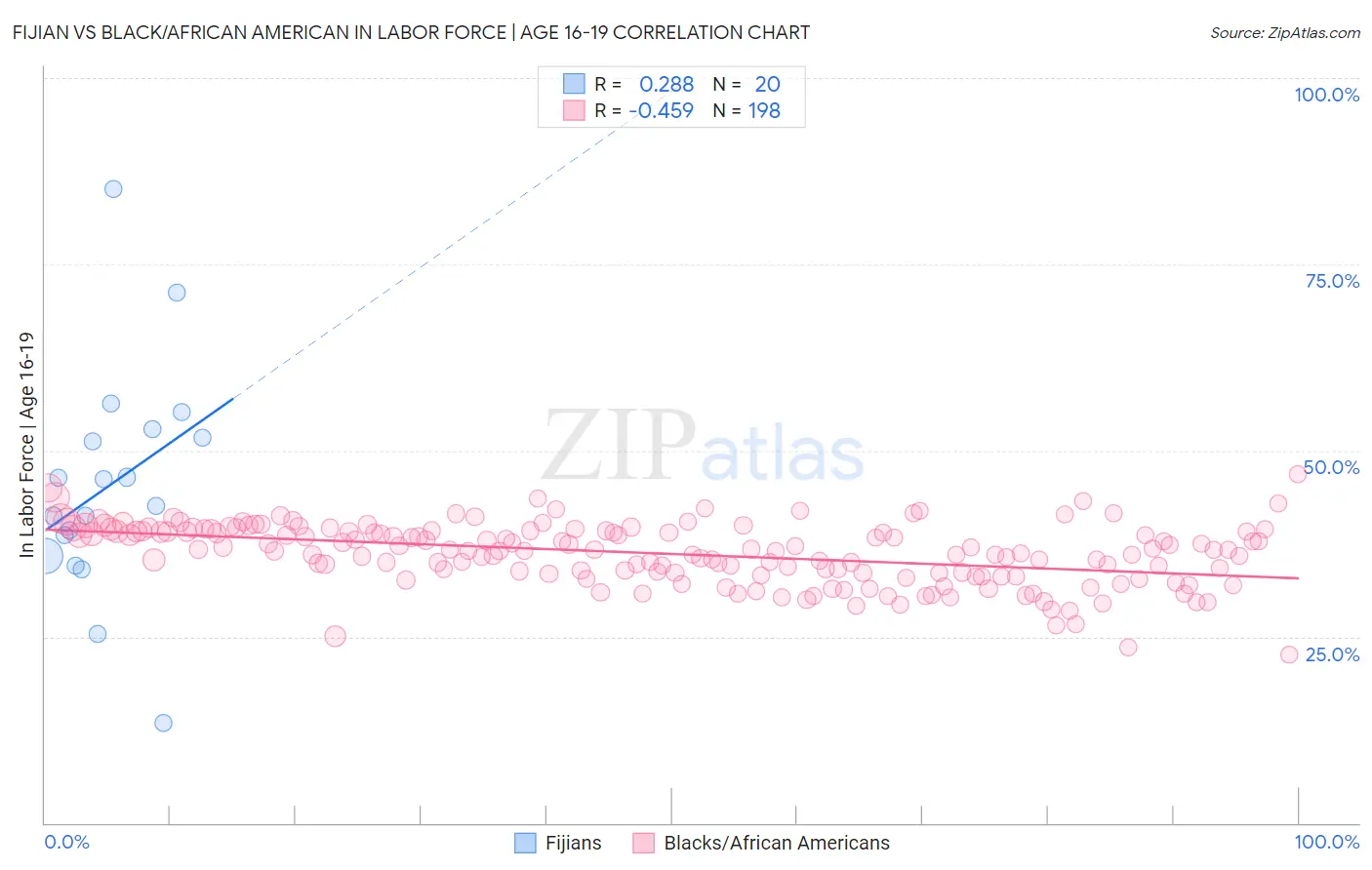 Fijian vs Black/African American In Labor Force | Age 16-19