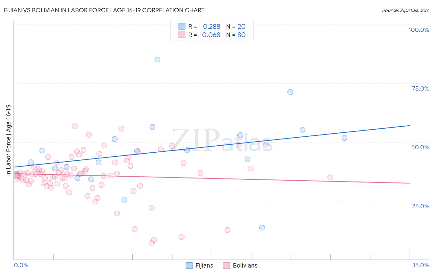 Fijian vs Bolivian In Labor Force | Age 16-19