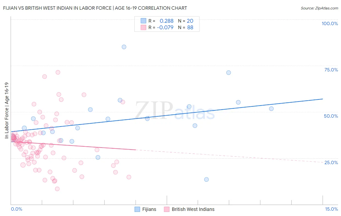 Fijian vs British West Indian In Labor Force | Age 16-19