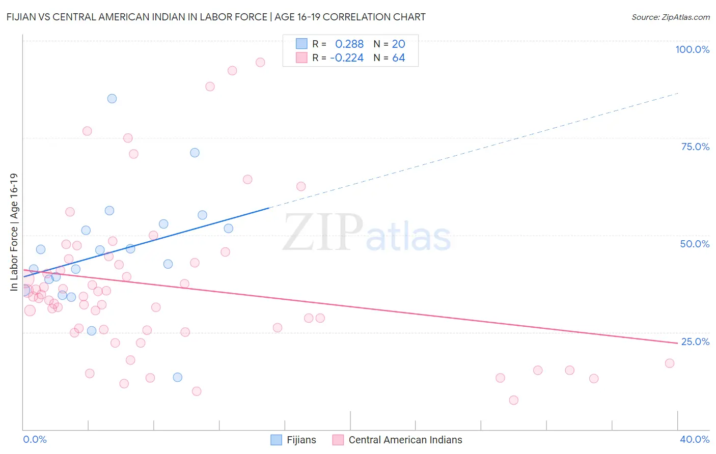 Fijian vs Central American Indian In Labor Force | Age 16-19