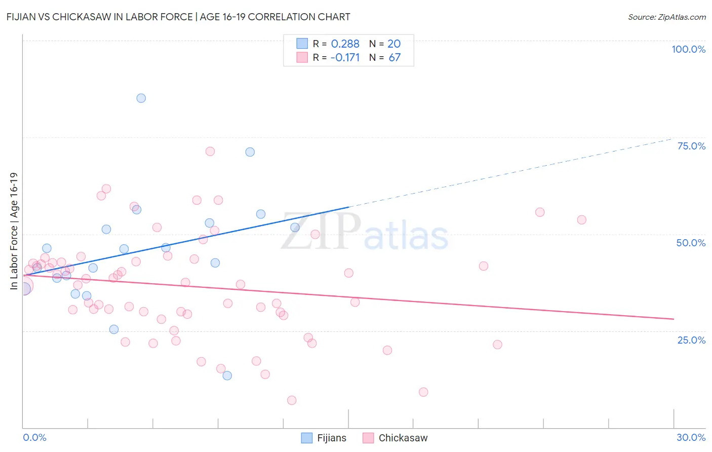 Fijian vs Chickasaw In Labor Force | Age 16-19