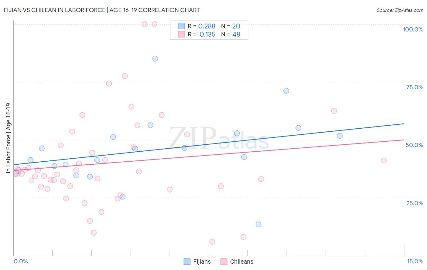 Fijian vs Chilean In Labor Force | Age 16-19