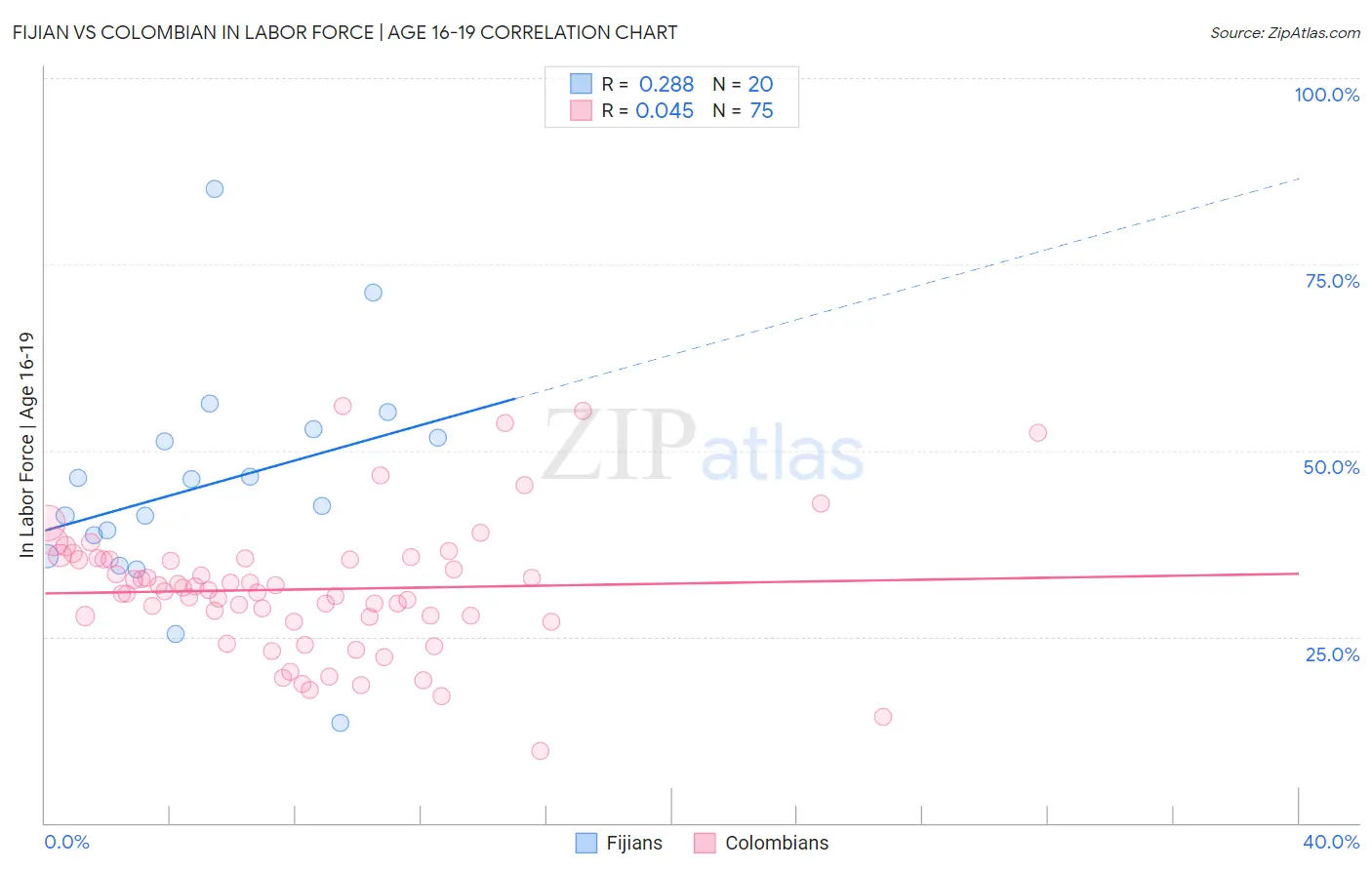 Fijian vs Colombian In Labor Force | Age 16-19
