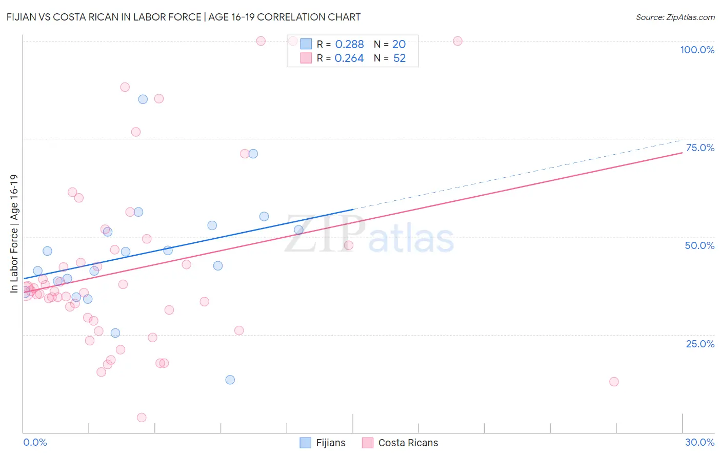 Fijian vs Costa Rican In Labor Force | Age 16-19