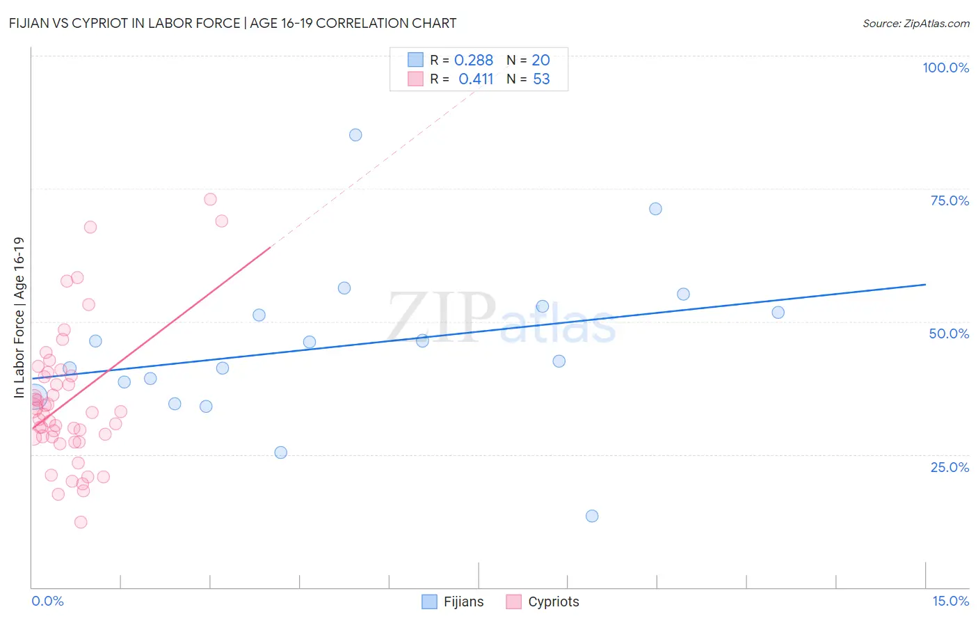 Fijian vs Cypriot In Labor Force | Age 16-19
