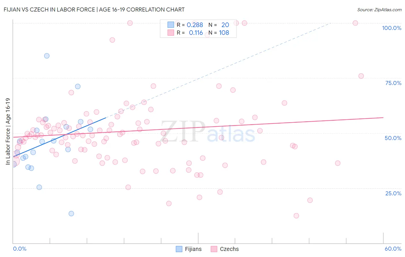 Fijian vs Czech In Labor Force | Age 16-19