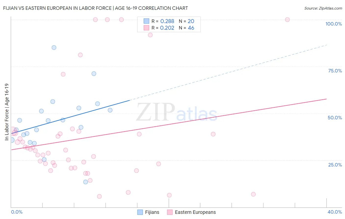 Fijian vs Eastern European In Labor Force | Age 16-19