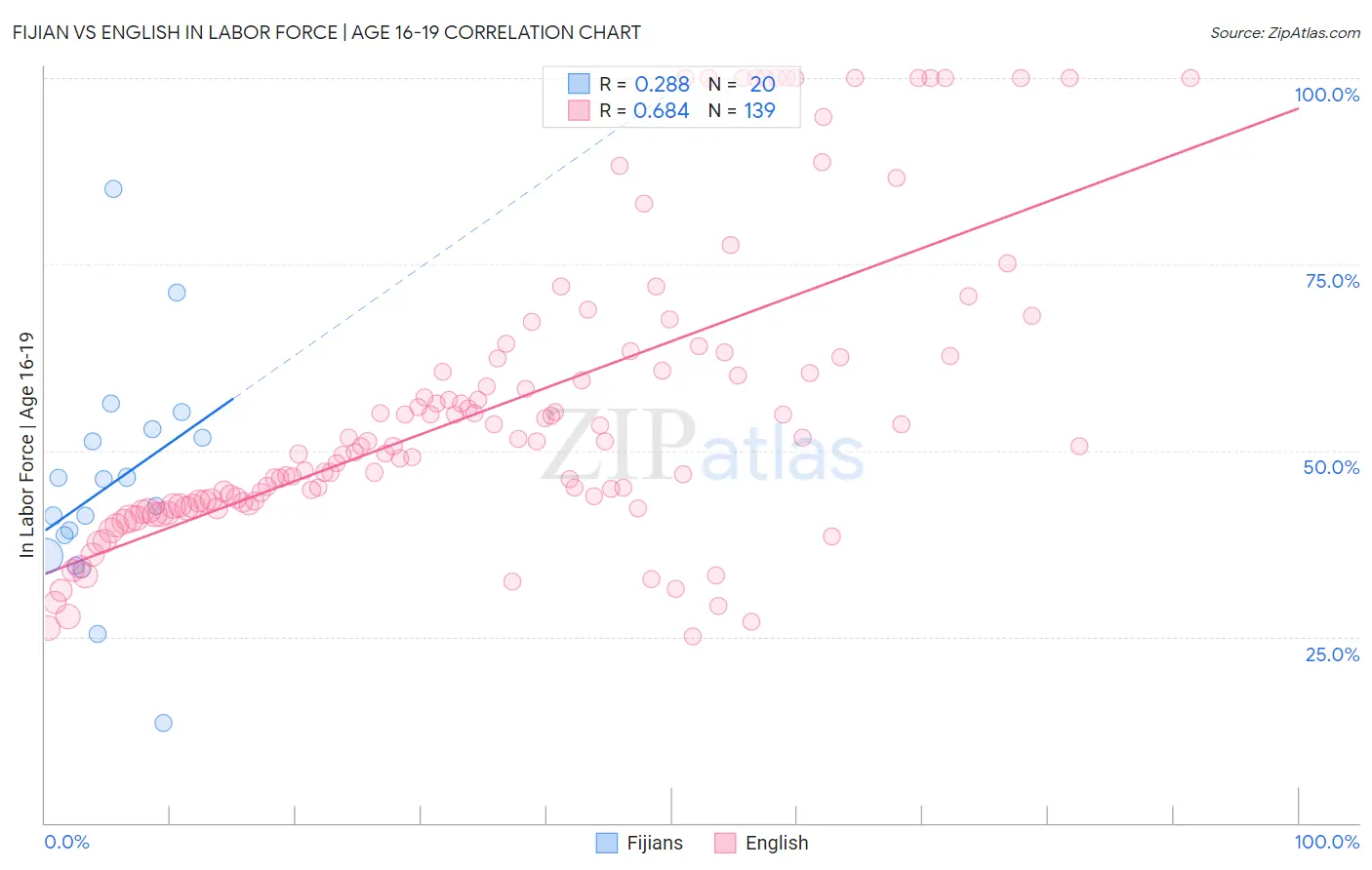 Fijian vs English In Labor Force | Age 16-19