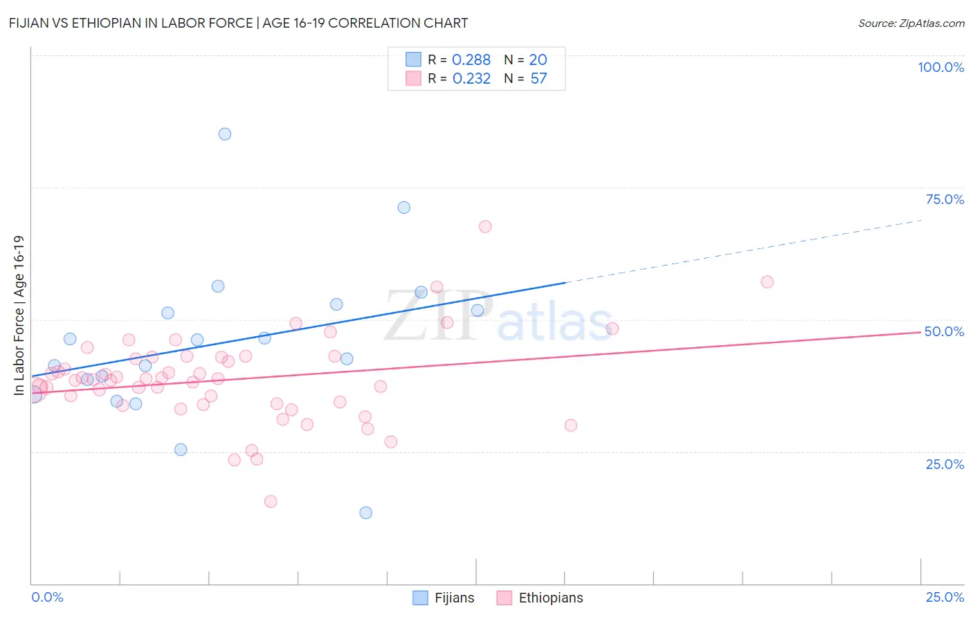 Fijian vs Ethiopian In Labor Force | Age 16-19