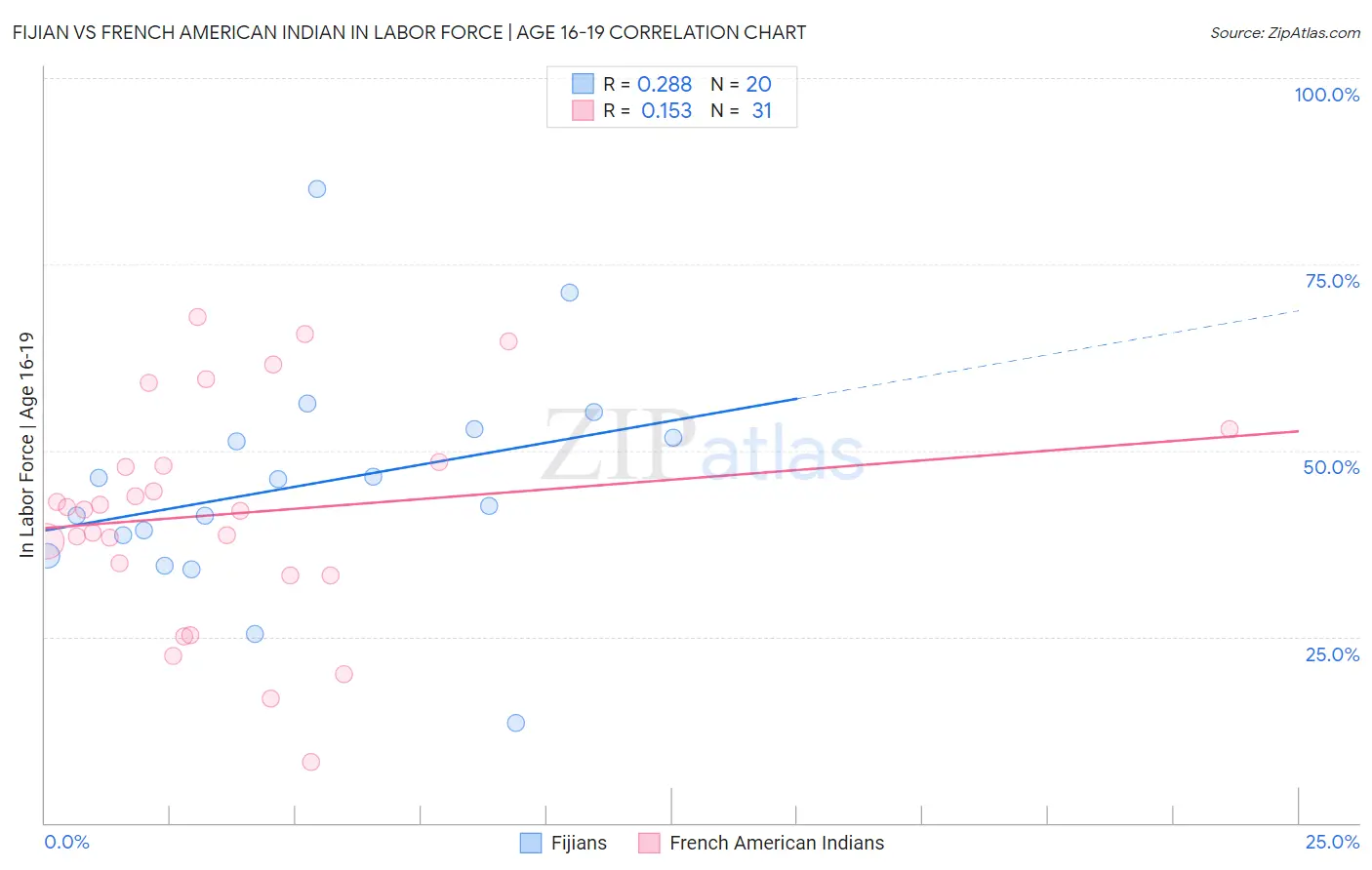 Fijian vs French American Indian In Labor Force | Age 16-19