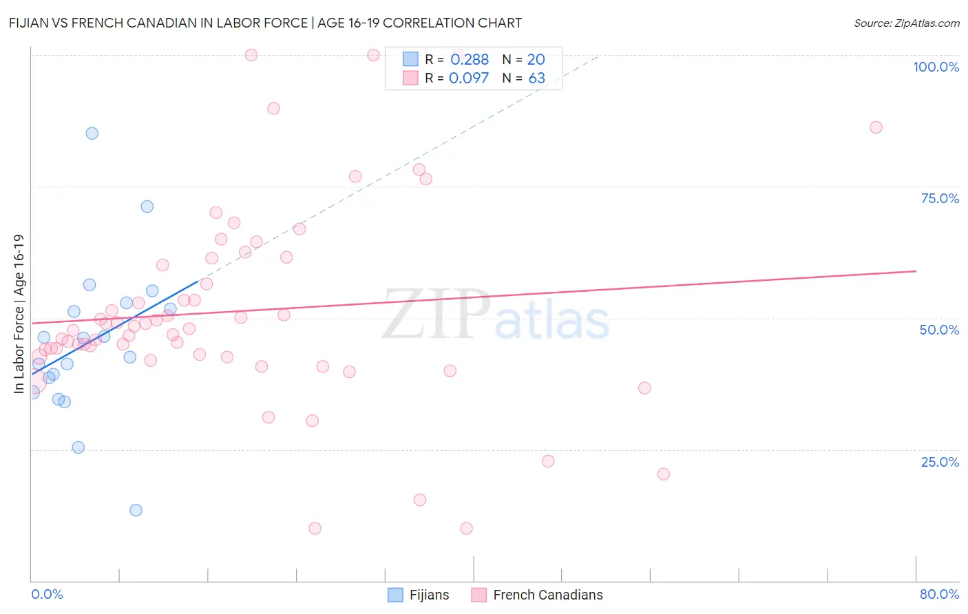 Fijian vs French Canadian In Labor Force | Age 16-19