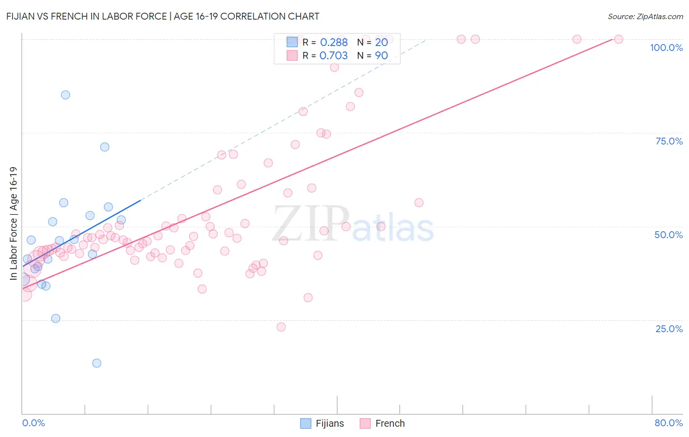 Fijian vs French In Labor Force | Age 16-19