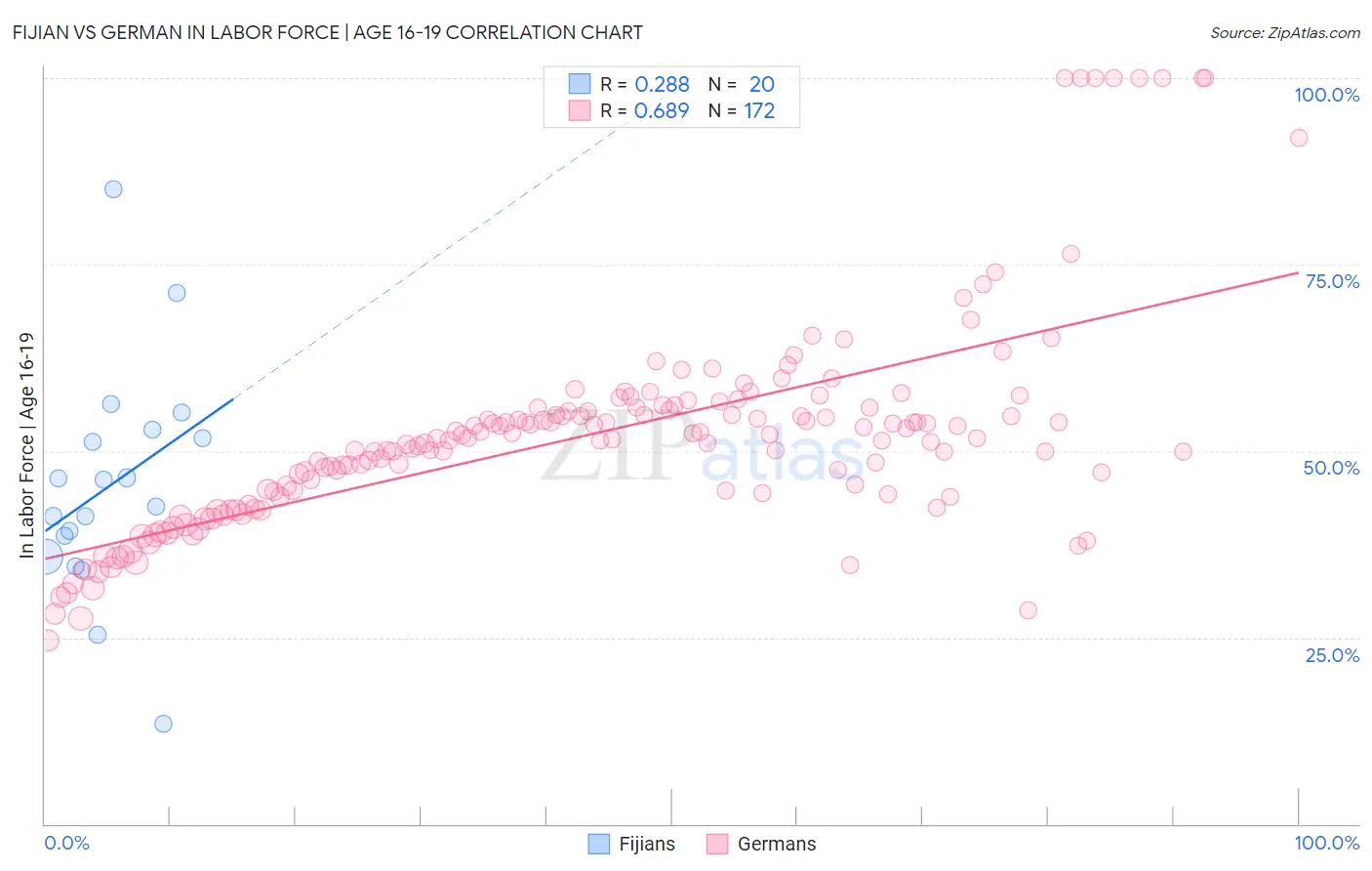 Fijian vs German In Labor Force | Age 16-19