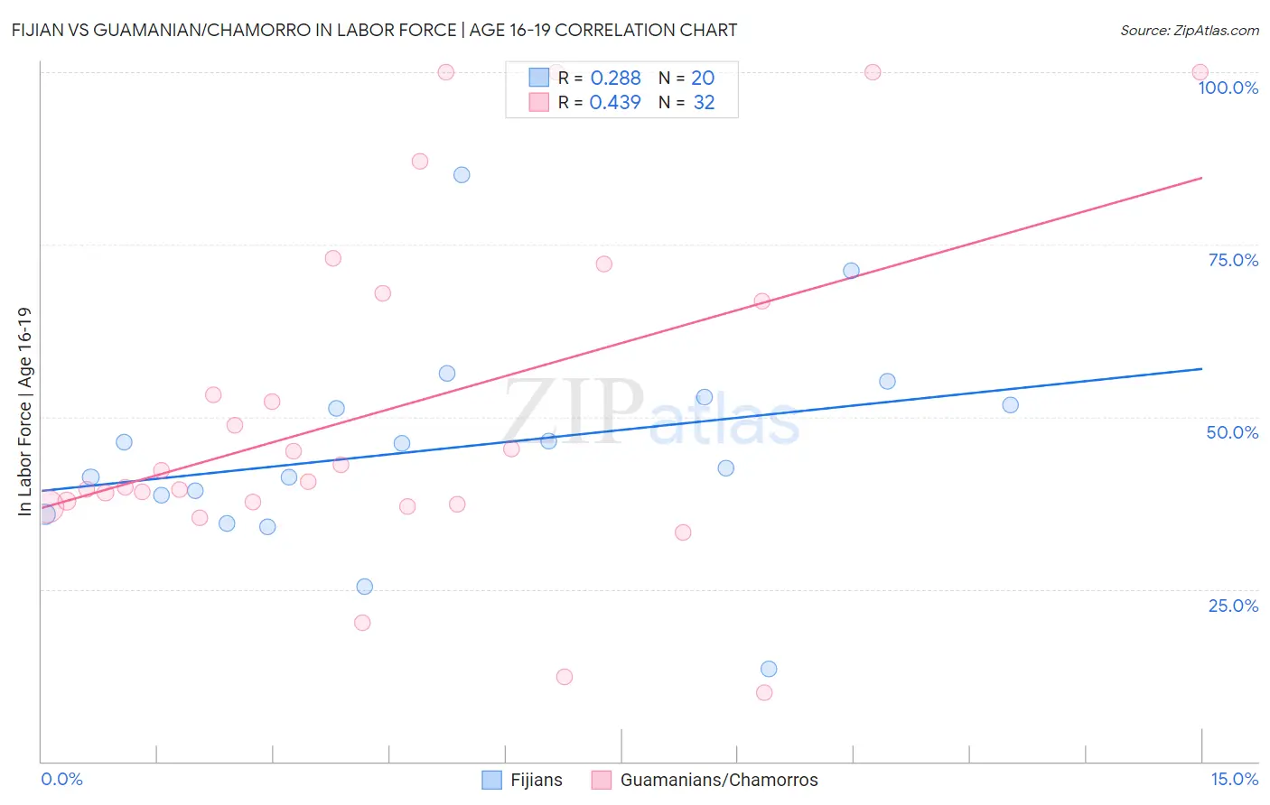 Fijian vs Guamanian/Chamorro In Labor Force | Age 16-19