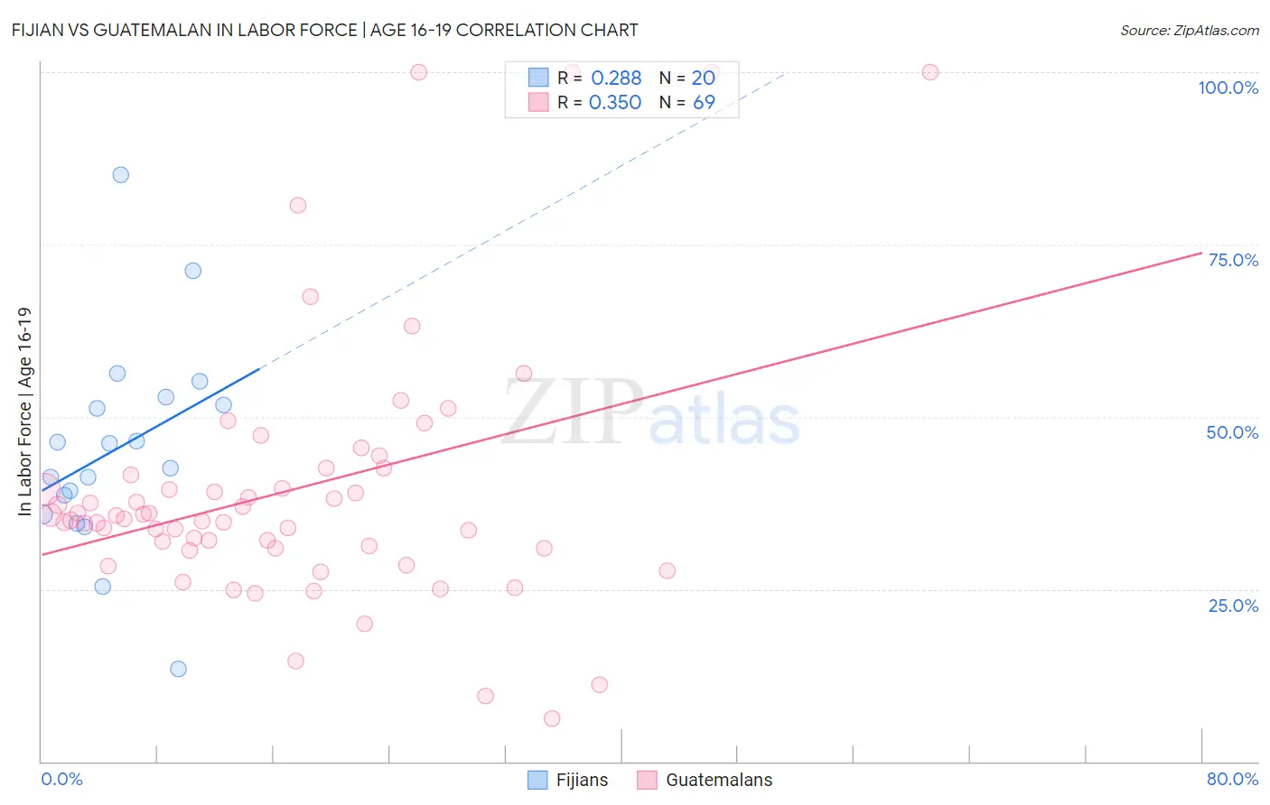 Fijian vs Guatemalan In Labor Force | Age 16-19