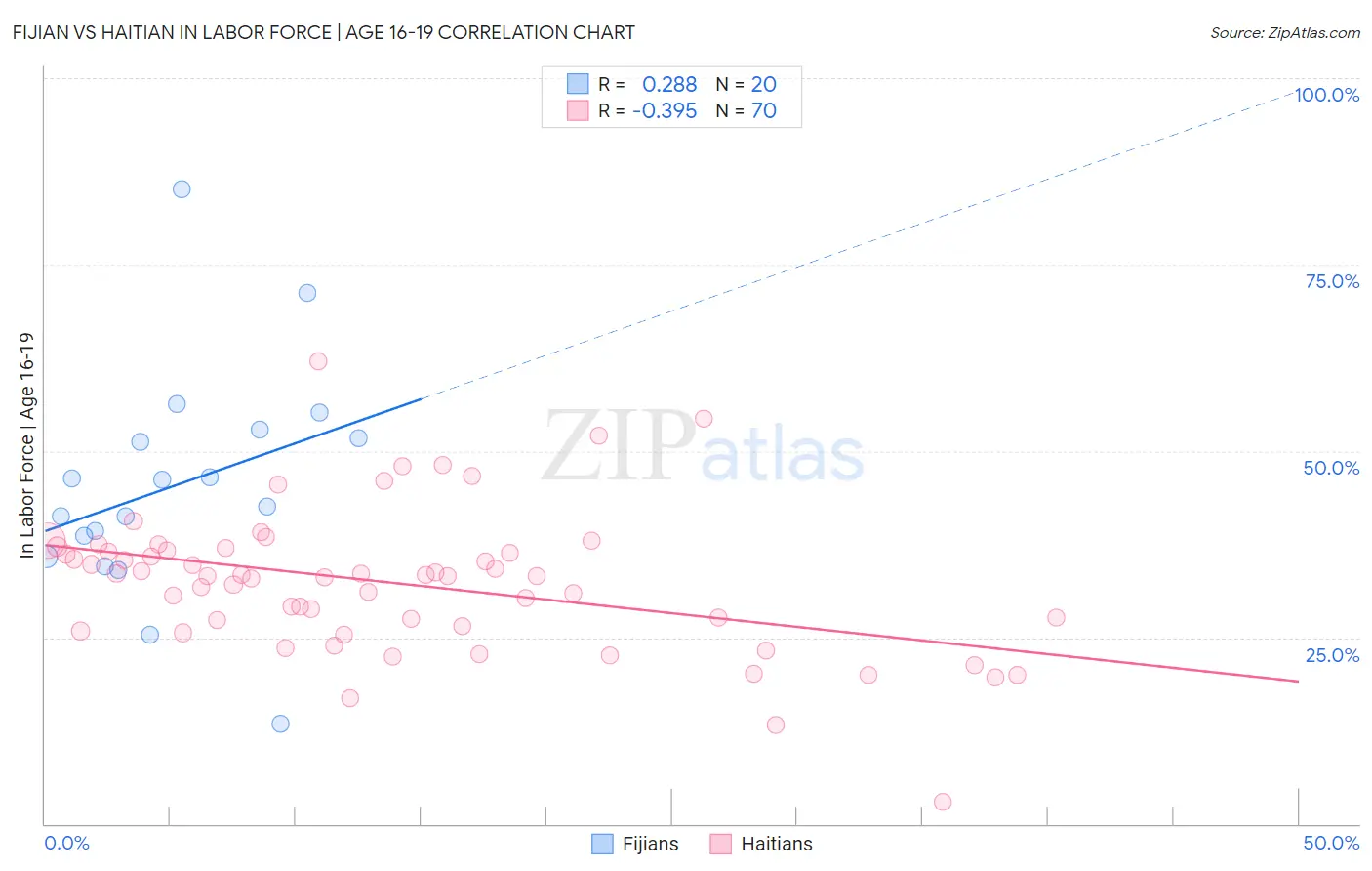 Fijian vs Haitian In Labor Force | Age 16-19