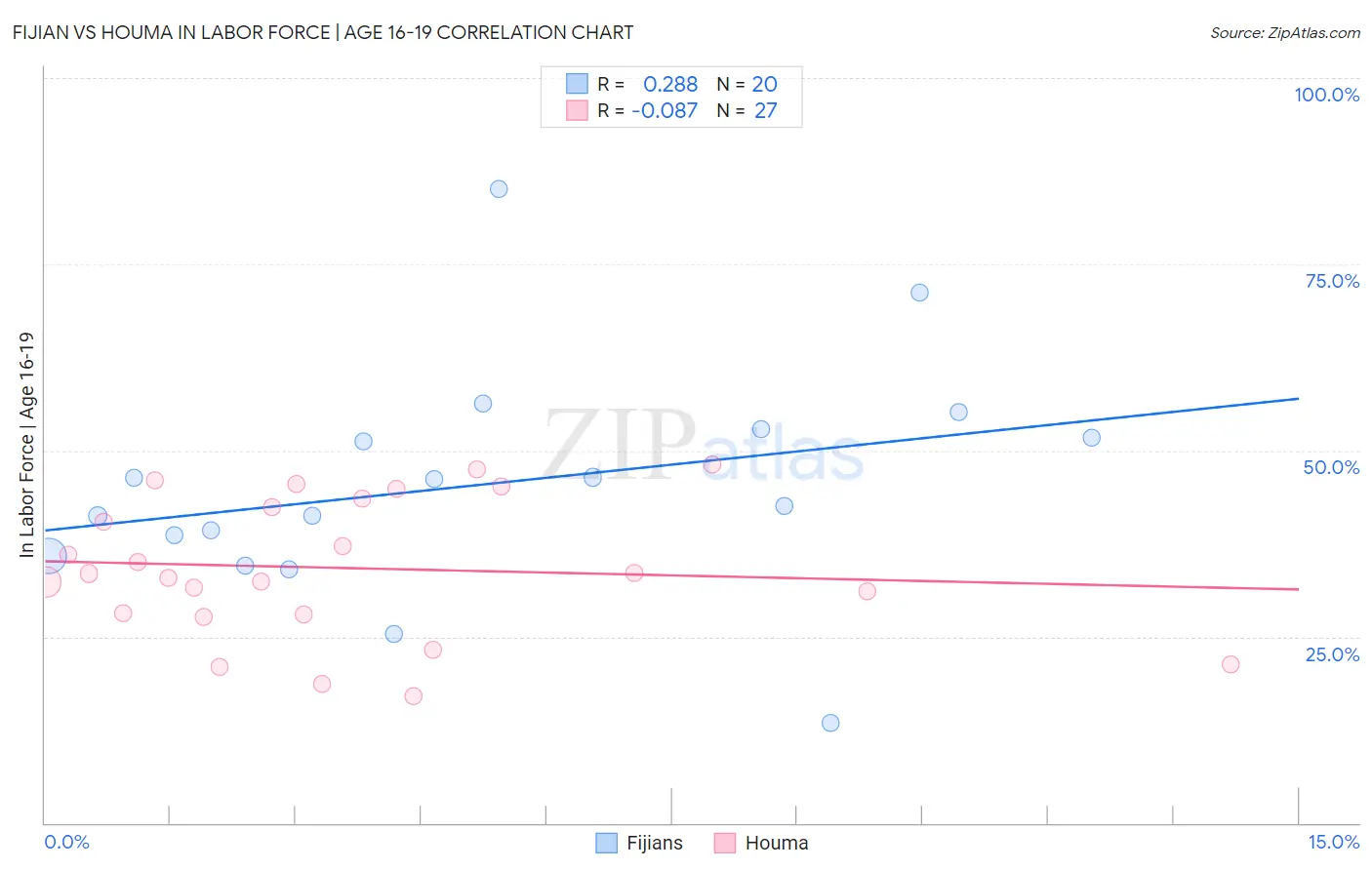 Fijian vs Houma In Labor Force | Age 16-19