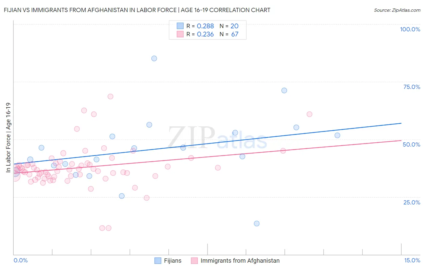 Fijian vs Immigrants from Afghanistan In Labor Force | Age 16-19