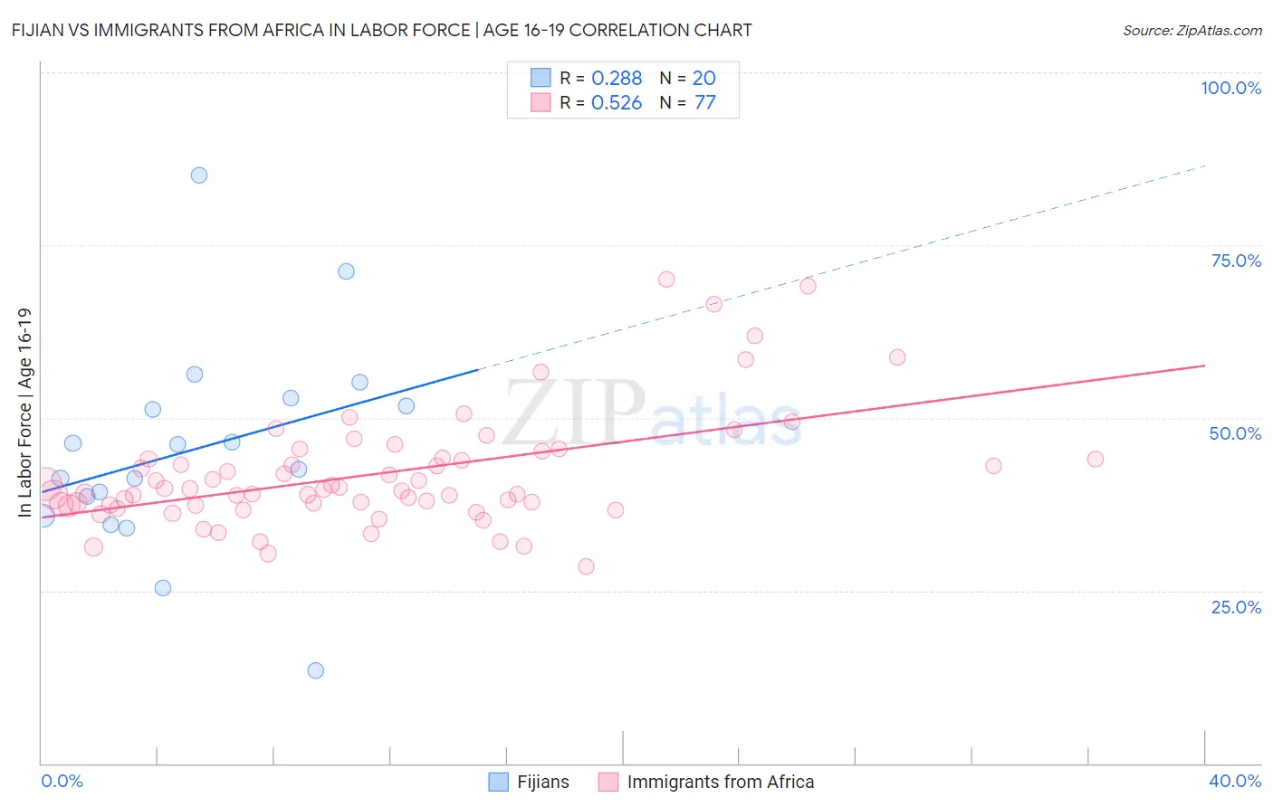 Fijian vs Immigrants from Africa In Labor Force | Age 16-19