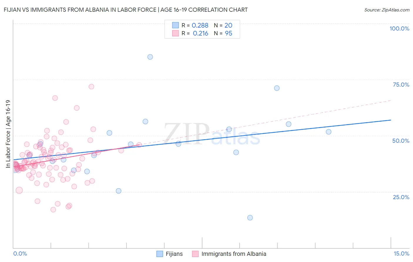 Fijian vs Immigrants from Albania In Labor Force | Age 16-19