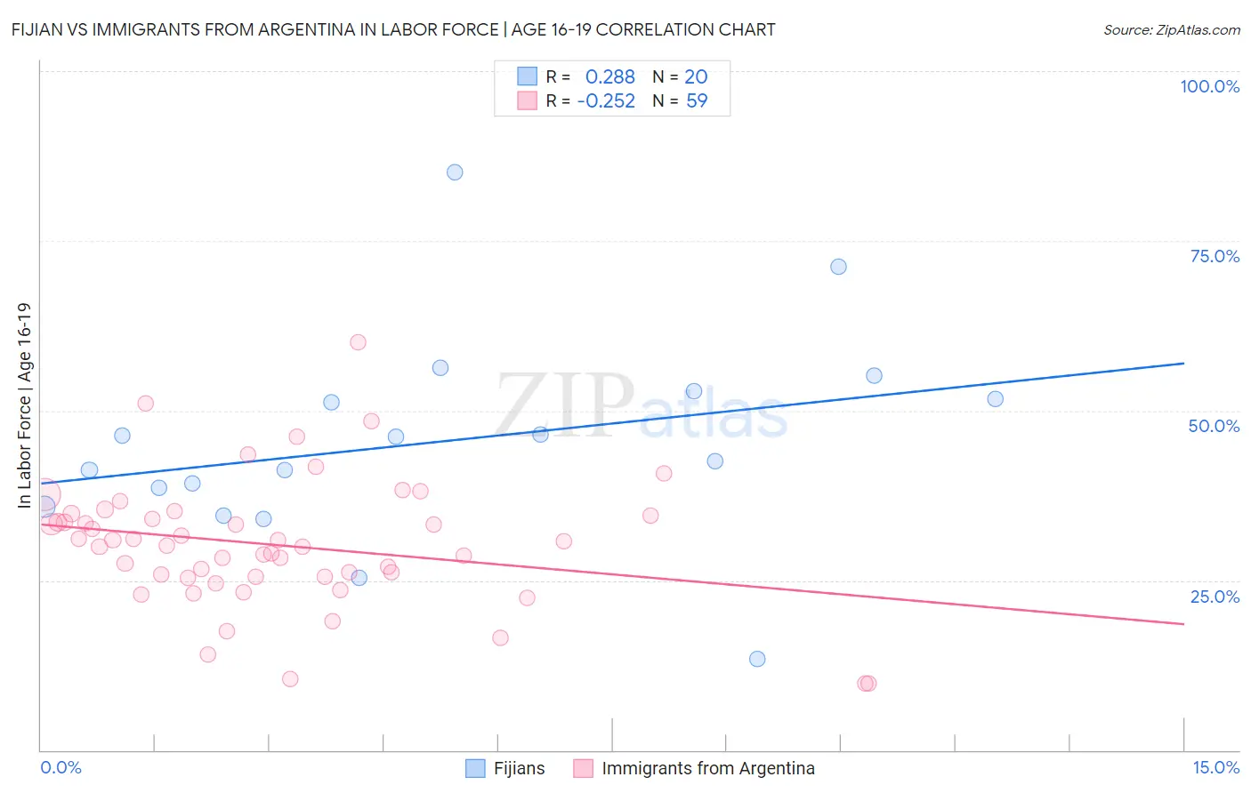 Fijian vs Immigrants from Argentina In Labor Force | Age 16-19