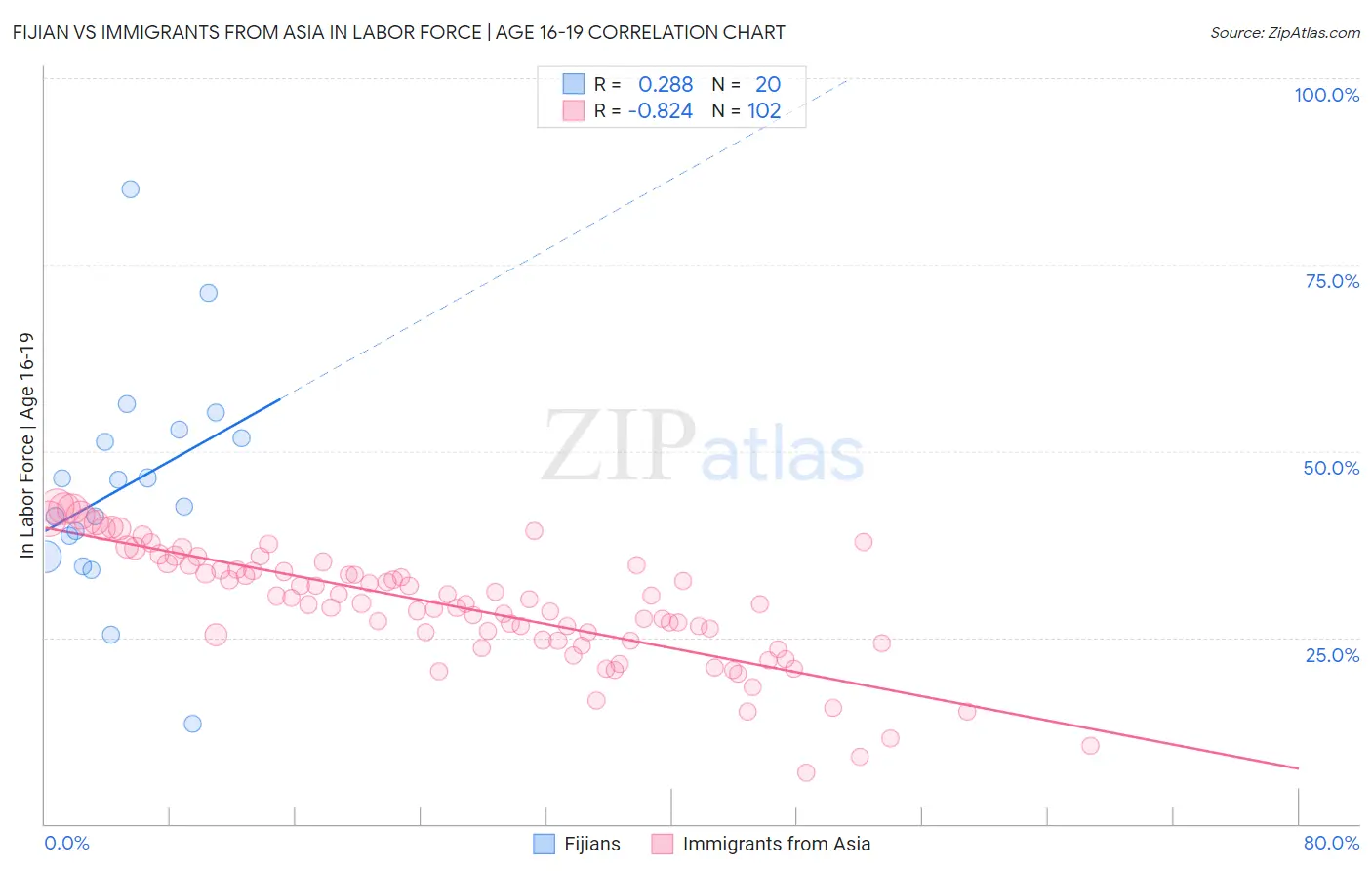 Fijian vs Immigrants from Asia In Labor Force | Age 16-19