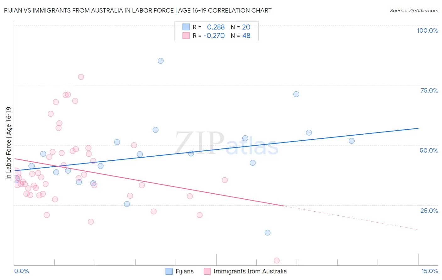 Fijian vs Immigrants from Australia In Labor Force | Age 16-19