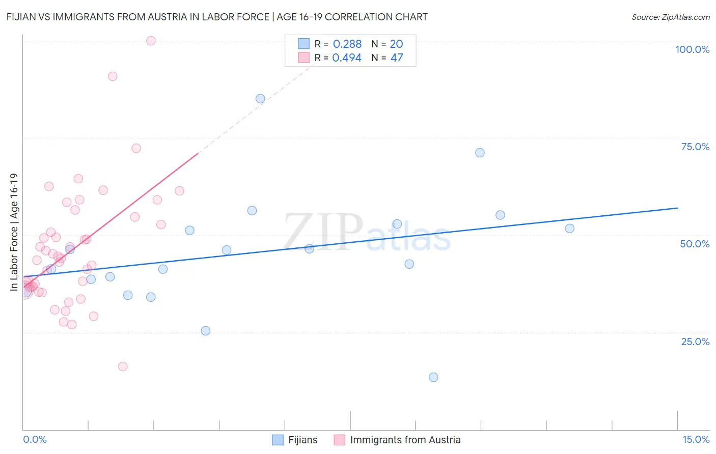 Fijian vs Immigrants from Austria In Labor Force | Age 16-19