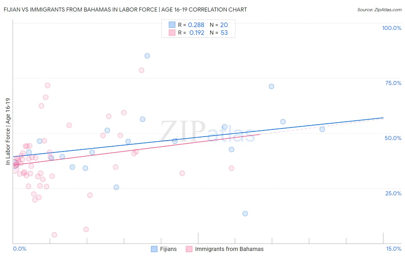 Fijian vs Immigrants from Bahamas In Labor Force | Age 16-19