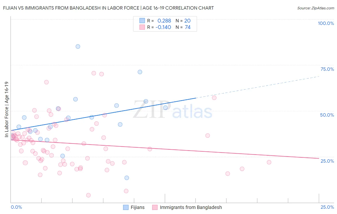 Fijian vs Immigrants from Bangladesh In Labor Force | Age 16-19