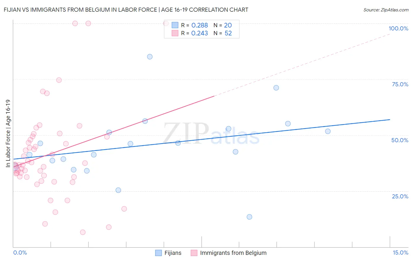 Fijian vs Immigrants from Belgium In Labor Force | Age 16-19