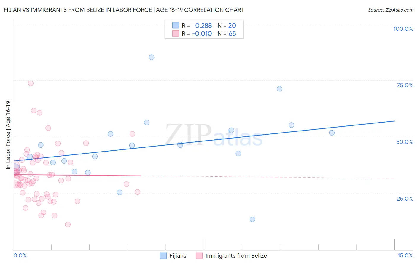 Fijian vs Immigrants from Belize In Labor Force | Age 16-19