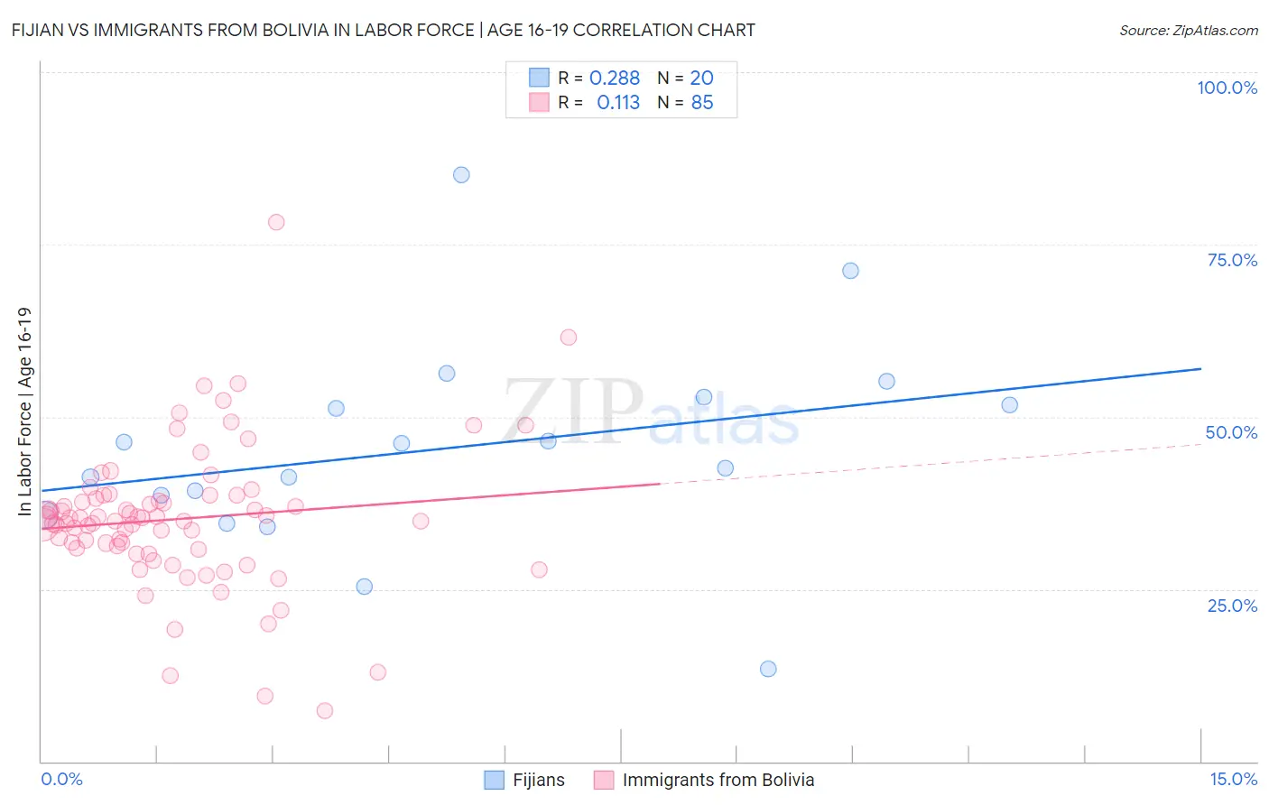 Fijian vs Immigrants from Bolivia In Labor Force | Age 16-19