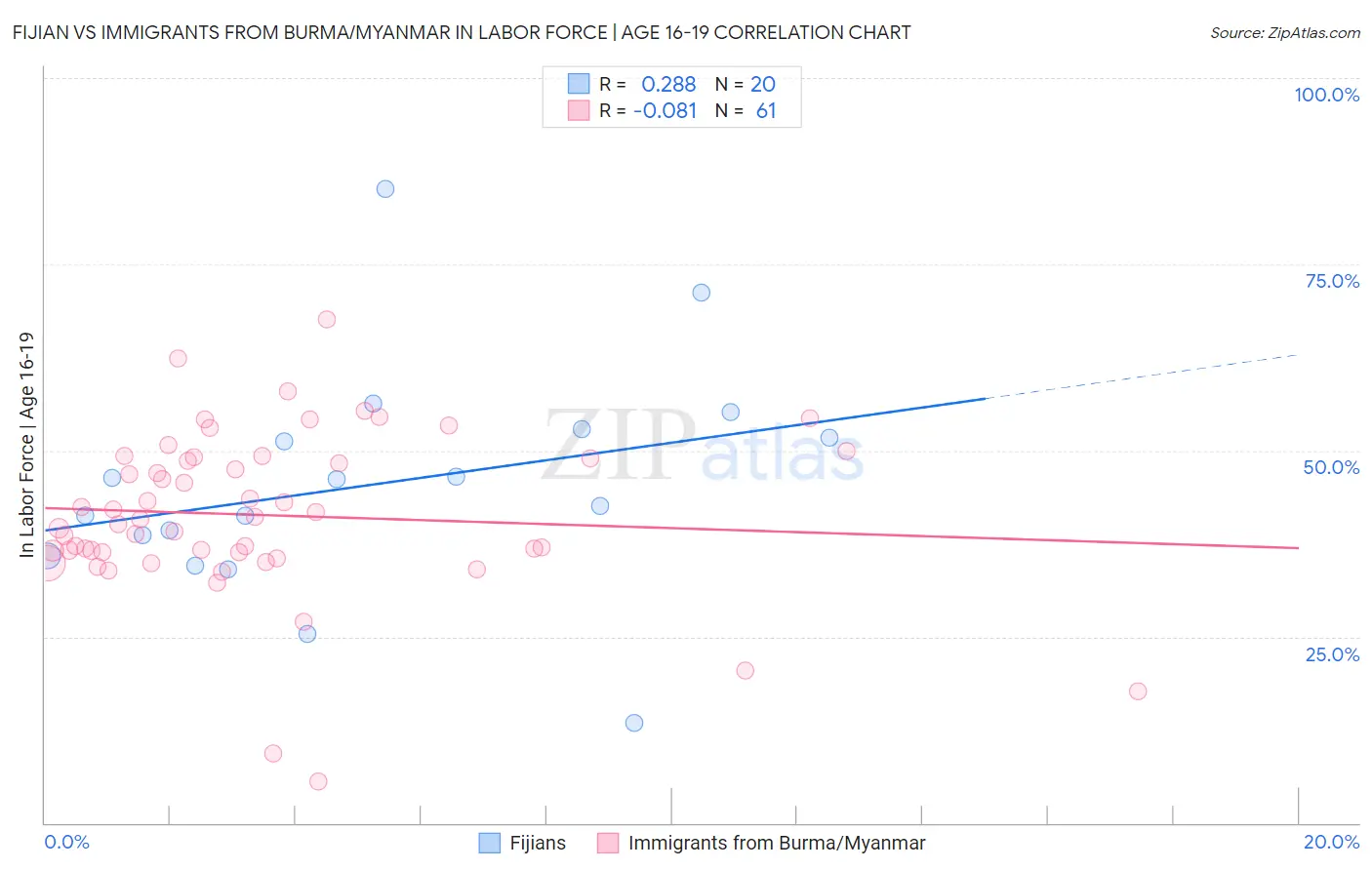 Fijian vs Immigrants from Burma/Myanmar In Labor Force | Age 16-19