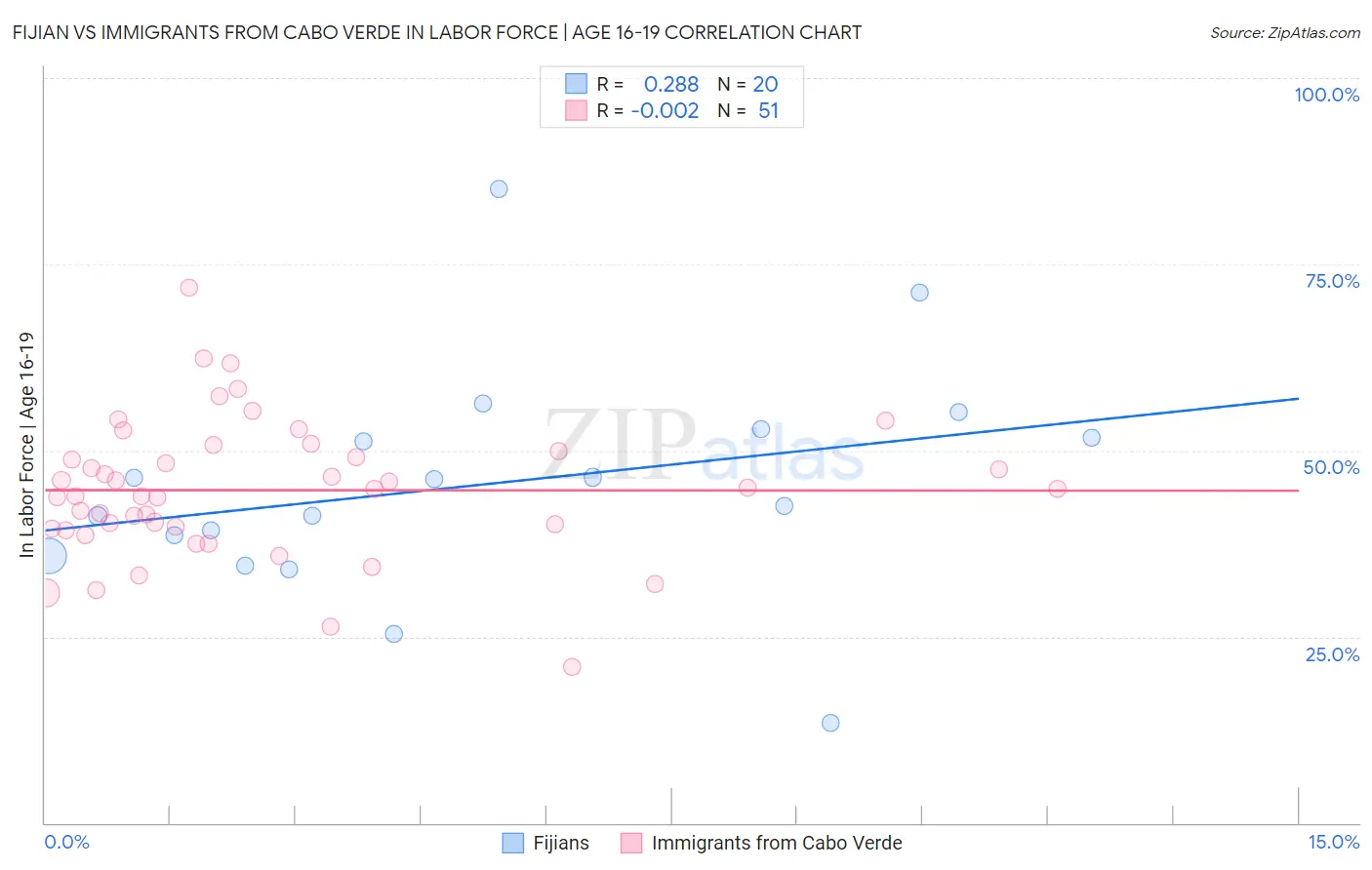 Fijian vs Immigrants from Cabo Verde In Labor Force | Age 16-19