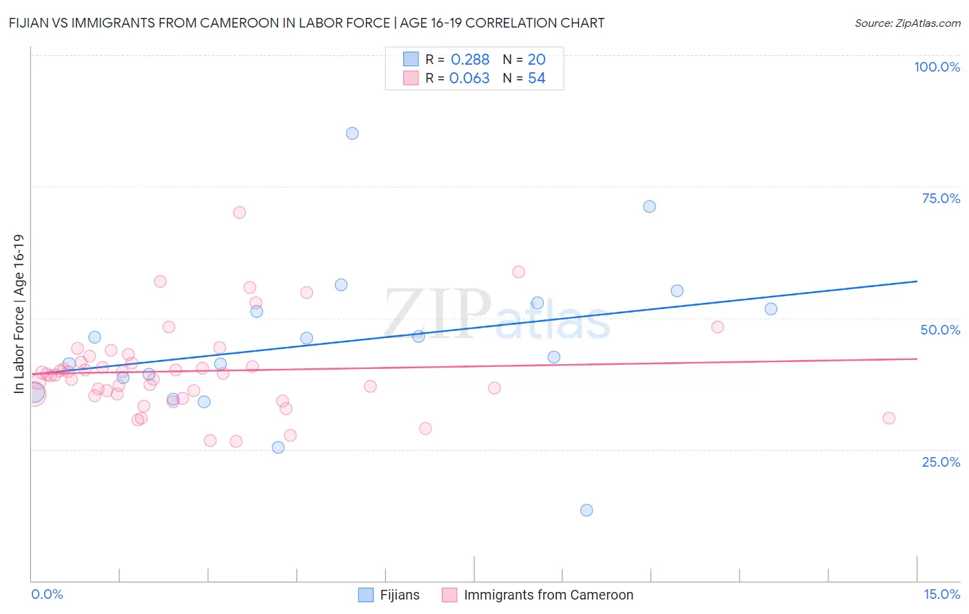 Fijian vs Immigrants from Cameroon In Labor Force | Age 16-19