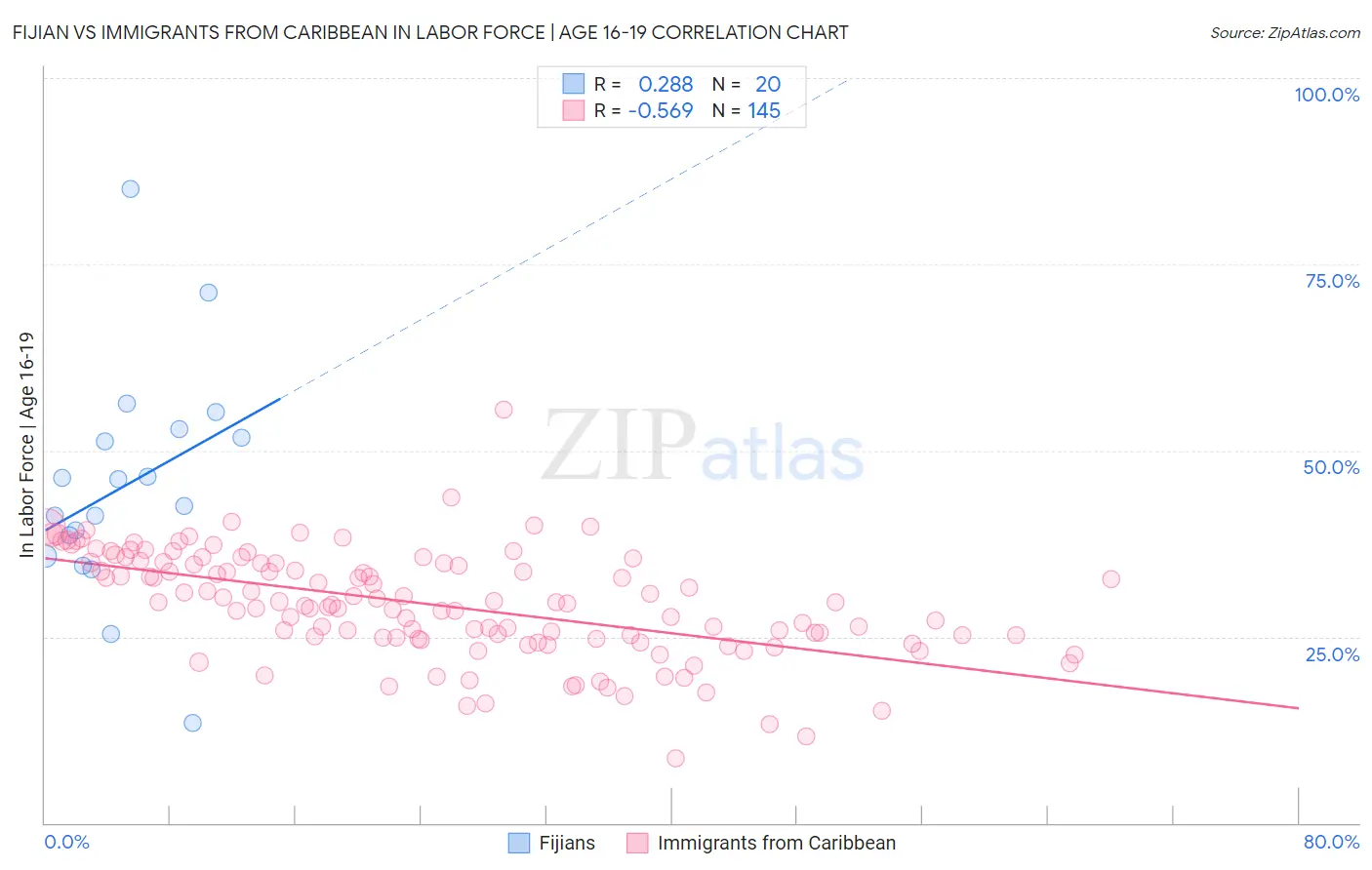 Fijian vs Immigrants from Caribbean In Labor Force | Age 16-19